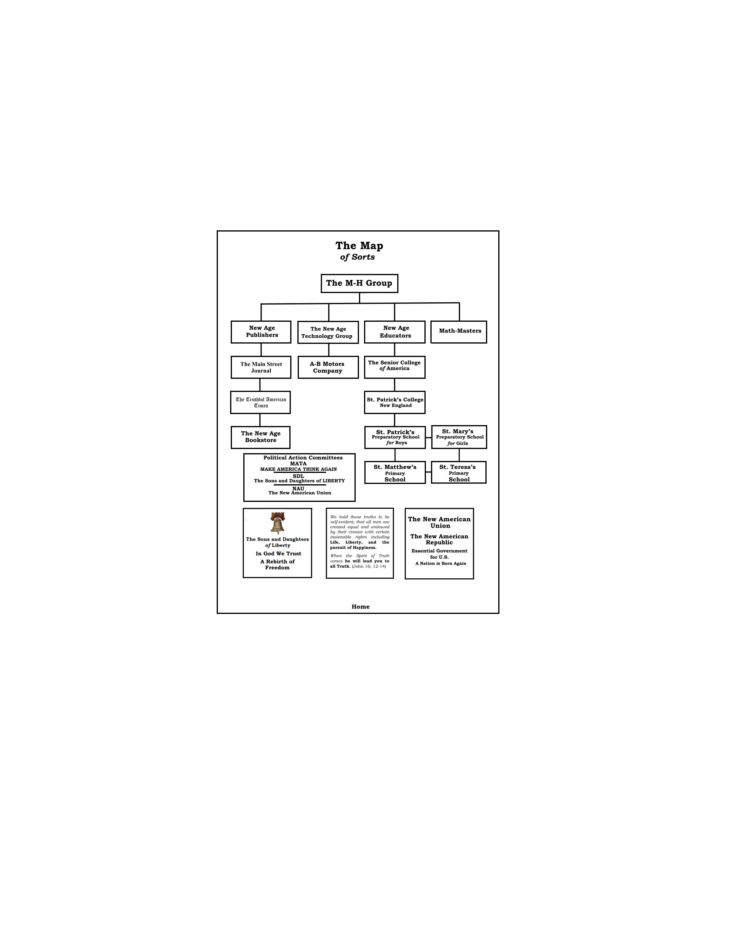 The Map of Sorts The M-H Group  New Age Publishers   The New Age   Technology Group  A-B Motors Company  Educators New Age The Main Street Journal The Truthful American Times The New Age Bookstore  New England  St. Patrick’s Preparatory School St. Matthew’s  School Primary  St. Patrick’s College The Senior College of America   St. Mary’s Preparatory School for Boys for Girls In God We Trust The American Union Party   A Rebirth of Freedom A Mission Statement Math-Masters The Senior College of America The New American  Union Essential Government for U.S. The Second American Republic A Nation is Born Again St. Teresa’s Primary School Home The Senior College     We hold these truths to be self-evident; that all men are created equal and endowed by their creator with certain inaienable rights including Life, Liberty, and the pursuit of Happiness. When the Spirit of Truth comes he will lead you to all Truth. (John 16; 12-14)   The New American Republic SDL NAU MAKE AMERICA THINK AGAIN MATA  The Sons and Daughters of LIBERTY The New American Union Political Action Committees The New American Republic Home